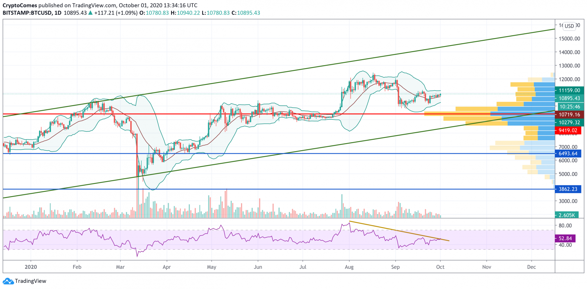 Bitcoin BTC Price Analysis For October 1